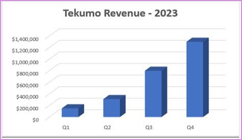 BCNN TEKUMO ANNOUNCES RECORD Q4 PROGRESS REPORT