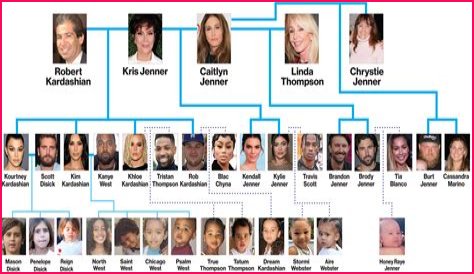 The Kardashian Family: A Look At Their Ages In Order