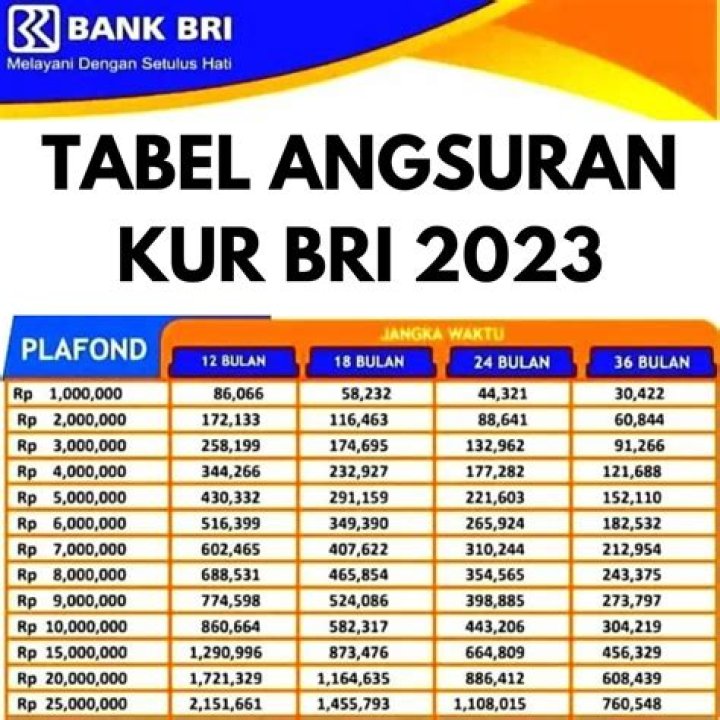 Daftar Cicilan KUR BRI 2023 dan Syaratnya